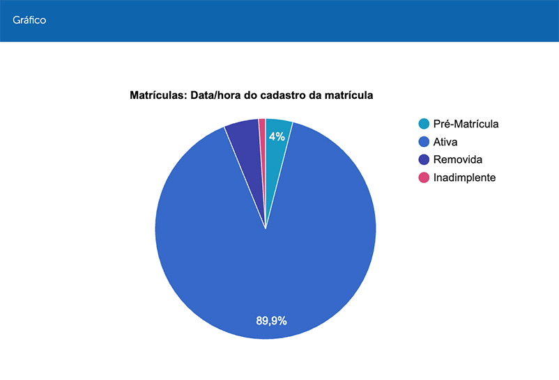 Tela estatísticas de produtividade gráfico - KurZy