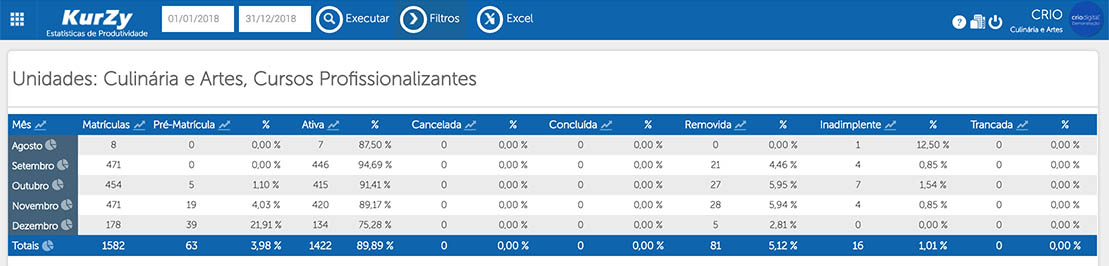 Tela estatísticas de produtividade - KurZy